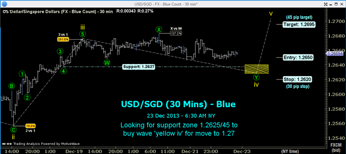 A Second-Chance Set-up in USD/SGD