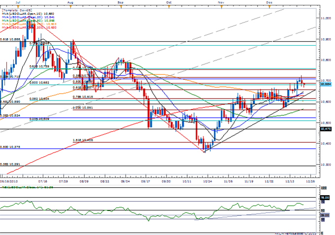 USDOLLAR Searching for Higher Low- EUR Coiling Up for 1.3800?