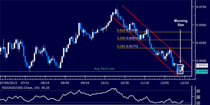 Forex: AUD/USD Technical Analysis – Bounce Hinted at August Low