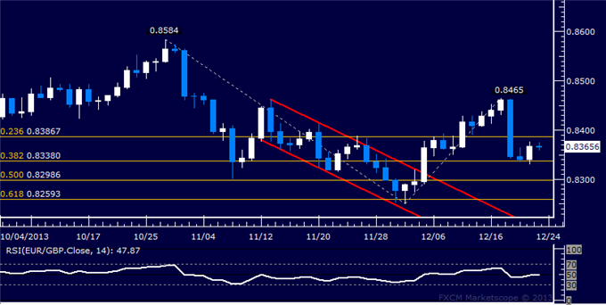 Forex: EUR/GBP Technical Analysis – Testing Support Sub-0.84 Mark