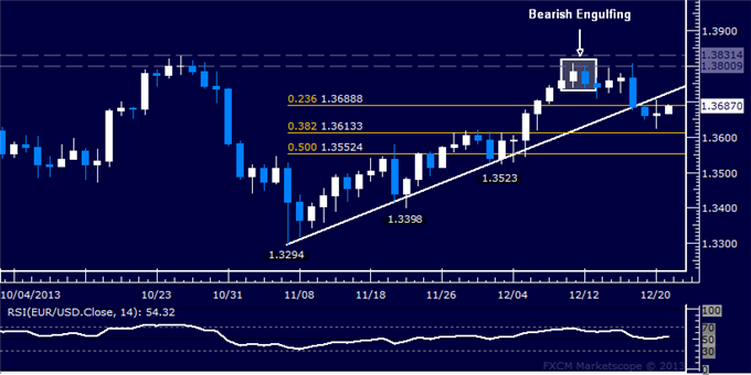 Forex: EUR/USD Technical Analysis – Support Met Above 1.36