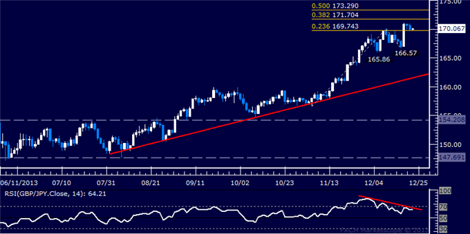 Forex: GBP/JPY Technical Analysis – Resistance Now Above 171.00