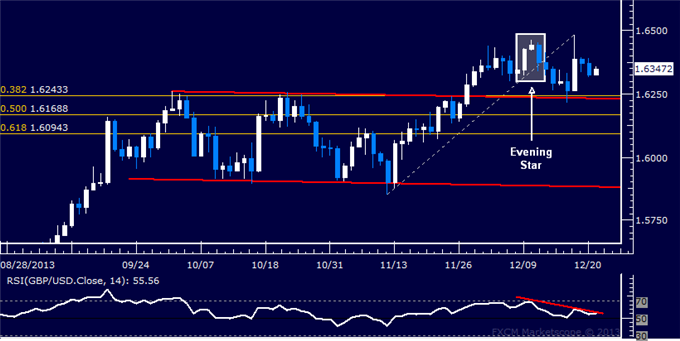 Forex: GBP/USD Technical Analysis – Topping Below 1.65 Figure?