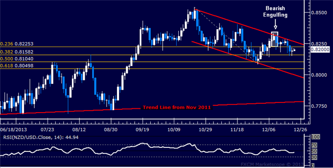 Forex: NZD/USD Technical Analysis – Support Now Below 0.82