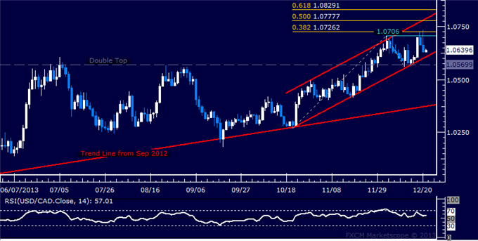 Forex: USD/CAD Technical Analysis – Channel Support in Focus