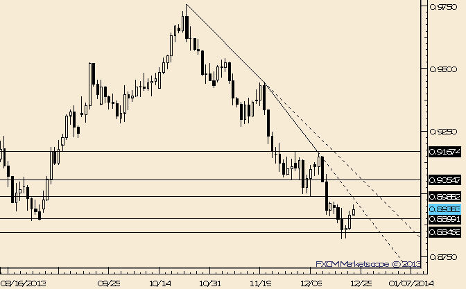 AUD/USD Approaching Trendline Resistance and Former Lows