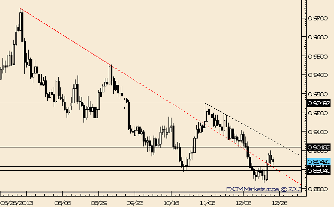 USD/CHF Near Term Pattern and Action Consistent with a Turn