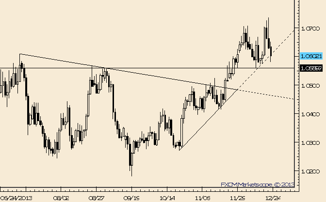 USD/CAD Needs to Hold 1.0559 to Stay with Breakout Trade