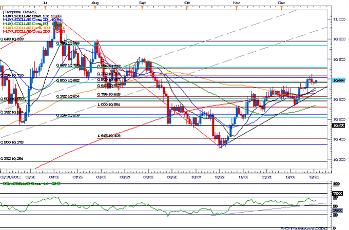 USD Rally Hinges on Taper Bets- GBP Poised for Bullish Breakout