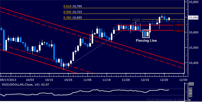 US Dollar Treading Water, SPX 500 Higher in Pre-Holiday Trade