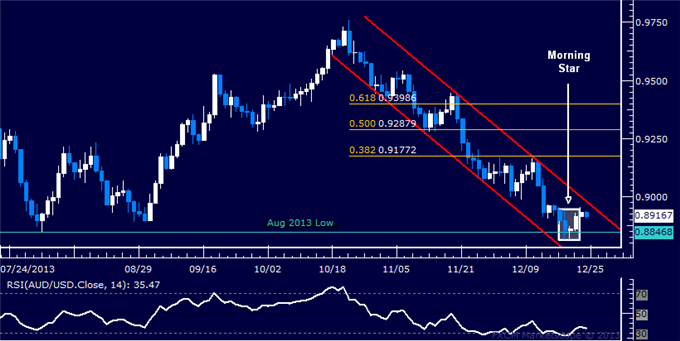 Forex: AUD/USD Technical Analysis – Double Bottom in the Works?