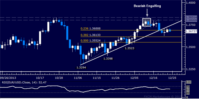 Forex: EUR/USD Technical Analysis – Consolidating Sub-1.37 Mark