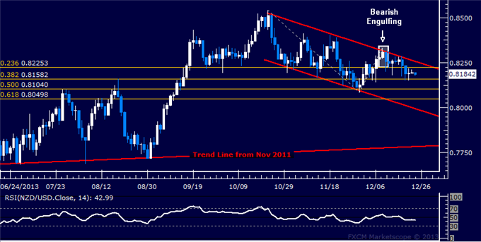 Forex: NZD/USD Technical Analysis – Selloff Stalling at Support