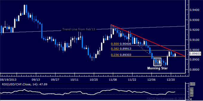 Forex: USD/CHF Technical Analysis – Trend Line Resistance Eyed