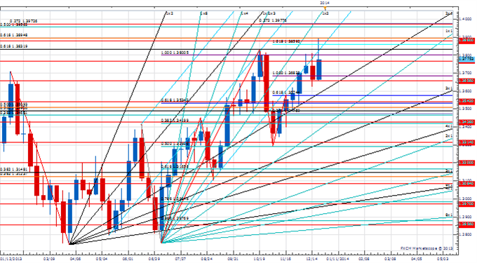 Weekly Price & Time: Important Cycle Turn Window Coming Up in the Euro