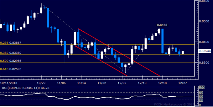 Forex: EUR/GBP Technical Analysis – Stalling Above 0.83 Figure