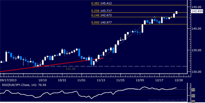 Forex: EUR/JPY Technical Analysis – Attempting to Expose 145.00