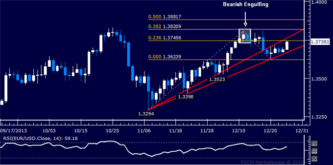 Forex: EUR/USD Technical Analysis – Probing Above 1.37 Again
