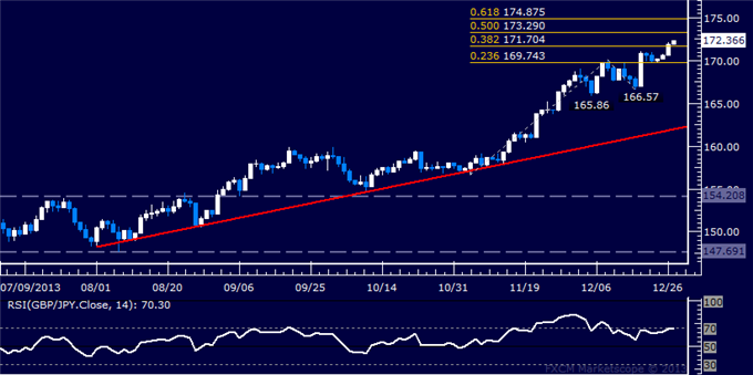 Forex: GBP/JPY Technical Analysis – Buyers Aiming Above 173.00