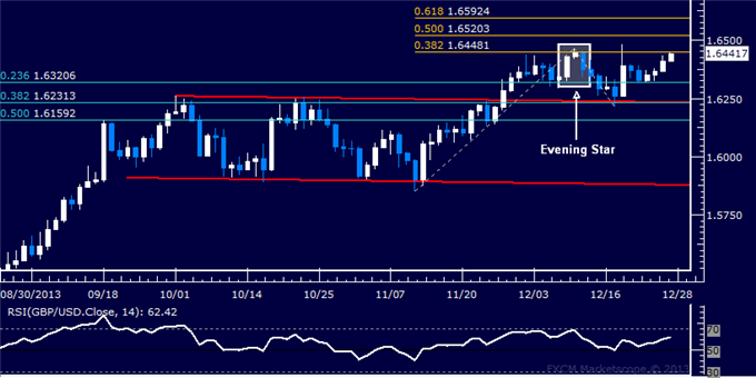 Forex: GBP/USD Technical Analysis – Testing December Highs Anew
