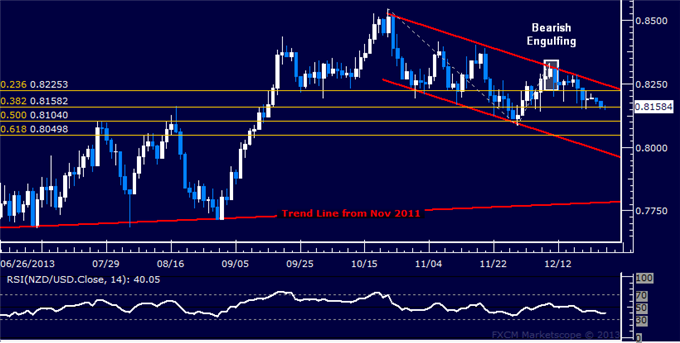 Forex: NZD/USD Technical Analysis – Testing Support Below 0.82