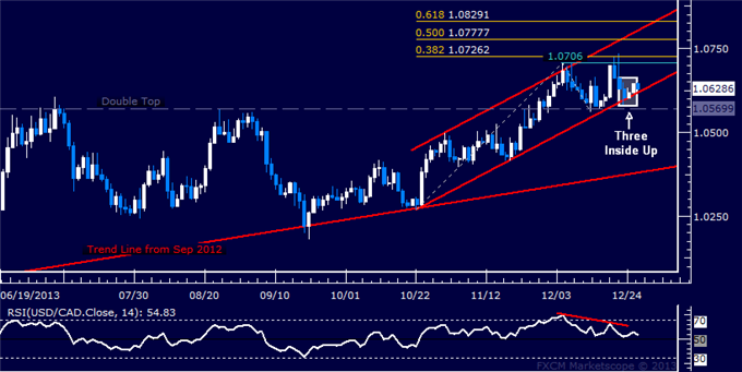 Forex: USD/CAD Technical Analysis – Another Push Higher Ahead?