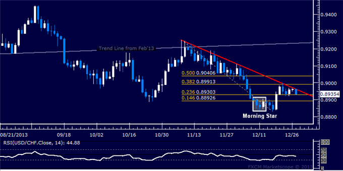 Forex: USD/CHF Technical Analysis – Rally Capped at Trend Line