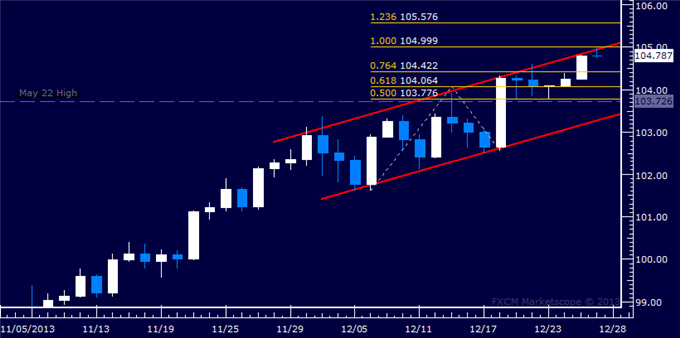 Forex: USD/JPY Technical Analysis – Resistance Met at 105.00