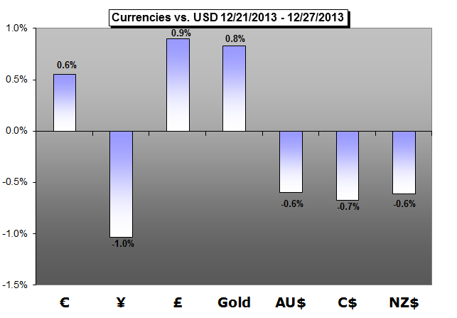 Forex Trading Weekly Forecast: Top Fundamental Themes to Start 2014