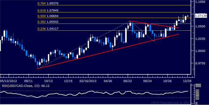 Forex Strategy: USD/CAD Ready to Continue Higher?