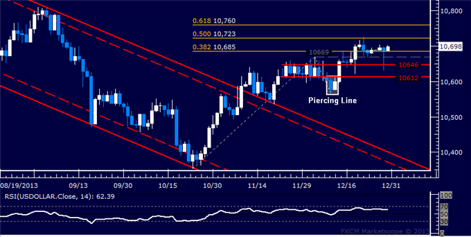 US Dollar Spike Fails to Yield Breakout from Familiar Range