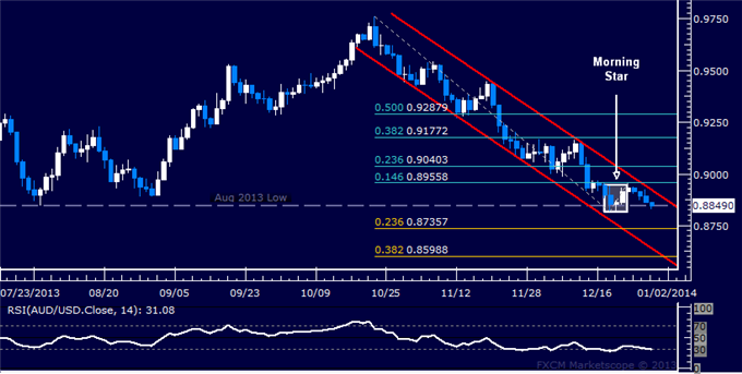 Forex: AUD/USD Technical Analysis – Reversal Higher in the Cards?