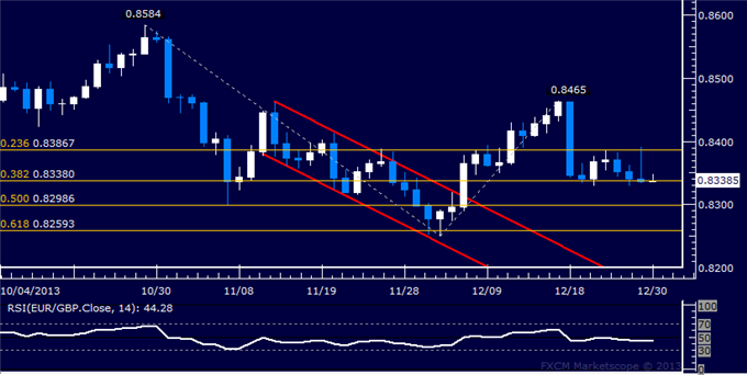 Forex: EUR/GBP Technical Analysis – Sideways Trade Continues