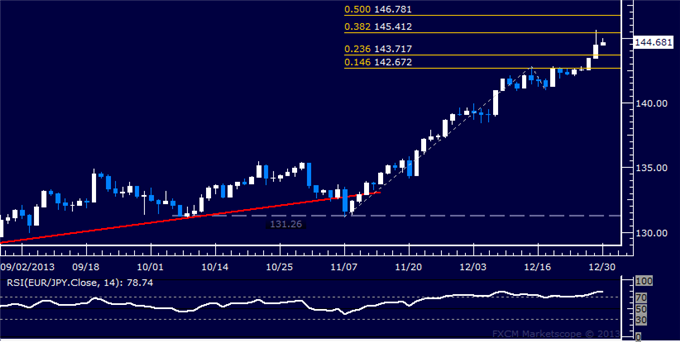 Forex: EUR/JPY Technical Analysis – Aiming Above 145.00 Figure