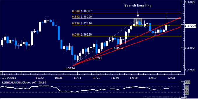 Forex: EUR/USD Technical Analysis – Spike Fails to Hold 1.38 Mark