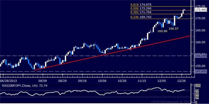 Forex: GBP/JPY Technical Analysis – Resistance Above 173.00 Tested