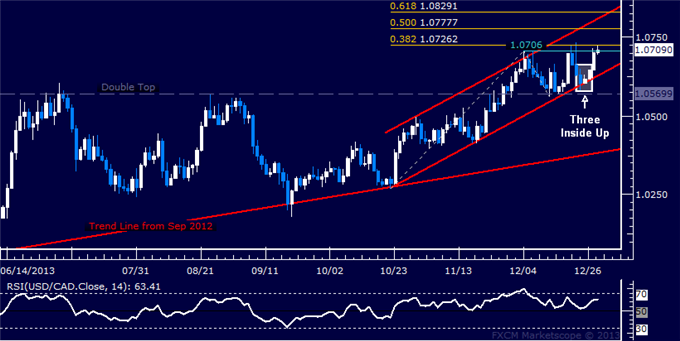 Forex: USD/CAD Technical Analysis – Resistance Above 1.07 at Risk