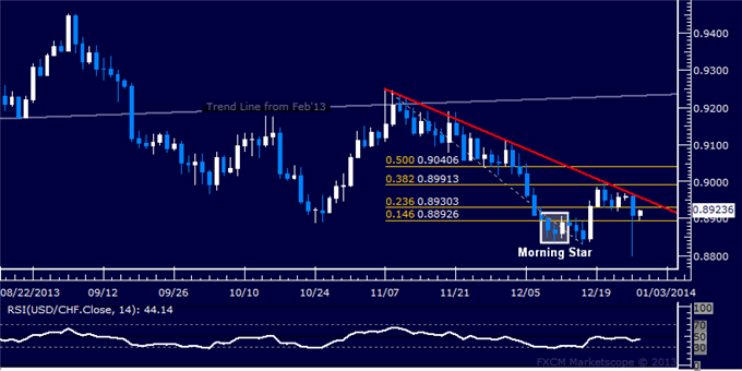 Forex: USD/CHF Technical Analysis – Support Held Below 0.89