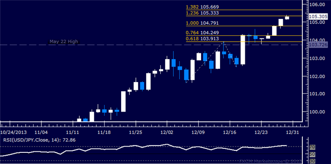 Forex: USD/JPY Technical Analysis – Another Five-Year High Set
