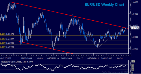 EURUSD – Au-delà des spéculations de "Réduction" sur les tendances de politique Fed vs. BCE