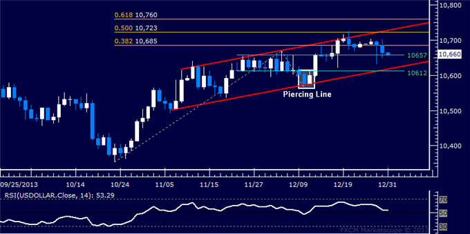 Gold Fails at Resistance, Crude Oil Chart Hints at Reversal