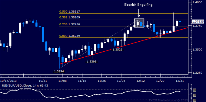 Forex: EUR/USD Technical Analysis – Topping Pattern Threatened