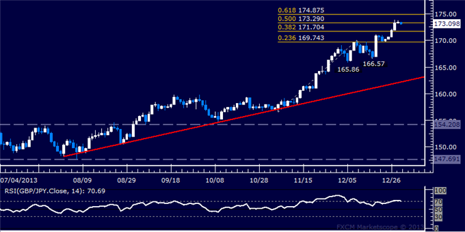 Forex: GBP/JPY Technical Analysis – Rally Stalls Above 173.00 Figure