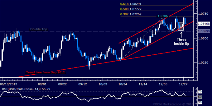 Forex: USD/CAD Technical Analysis – Struggling to Hold Above 1.07