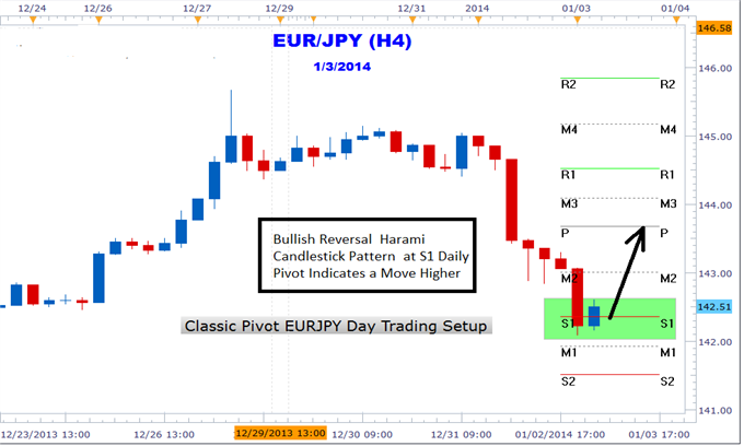 Wie Man Forex Daytrading Pivots Bei Eur Jpy Einsetzt - 