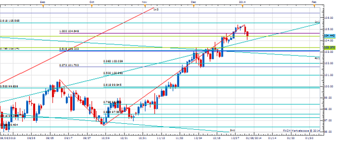 Weekly Price & Time: Euro Threatening Break of Key Support