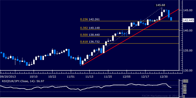 Forex: EUR/JPY Technical Analysis – Support Met Above 142.00