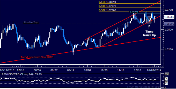 Forex: USD/CAD Technical Analysis – Consolidating Near 1.07 Mark