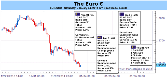 L'euro connaît son premier test de 2014 alors que les taux baissent avant la BCE