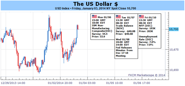 US Dollar Ready to Advance on Taper View or Surge on Fear Swell
